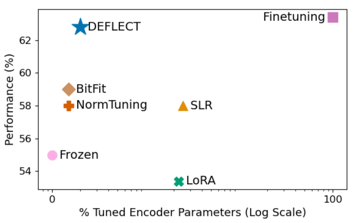 DEFLECT performance