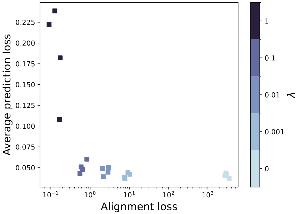 Prediction losses VS alignment loss